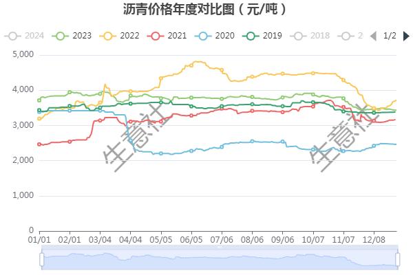 生意社：2024年沥青市场行情前瞻