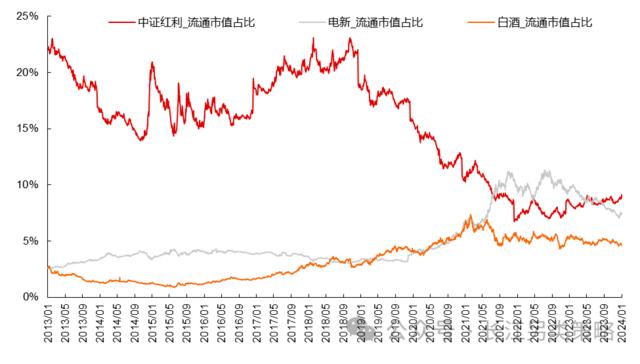 高股息三问：当前拥挤了吗？赚的什么钱？能否持续？