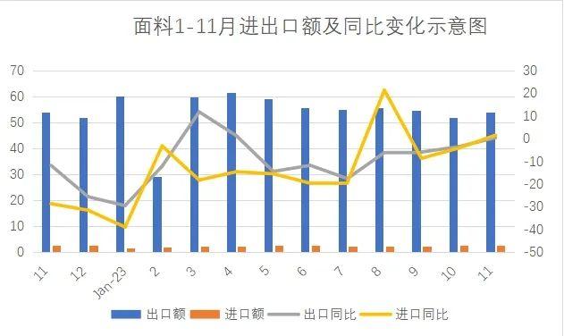 中国纺织品进出口商会：2023年Q4纺织服装出口逐步回稳 对东盟出口纱线面料止跌回升