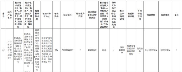 菌落总数超标13倍多 片仔癀牙膏等多款化妆品被国药监局点名