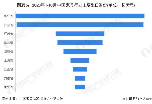 2024年中国家具行业进出口市场现状分析：家具进出口规模悬殊 浙江、广东为出口主力军【组图】