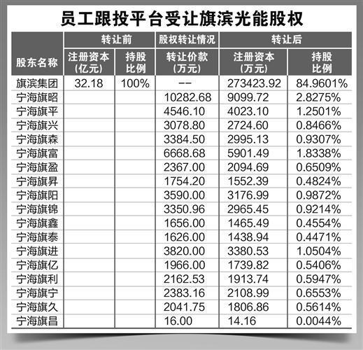 旗滨集团547名员工跟投入股子公司 人均出资约百万