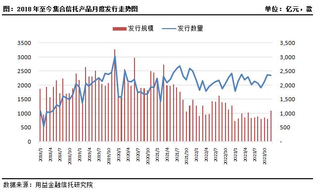 年末信托收益率“翘尾”！非标强势，标品“不增反减”