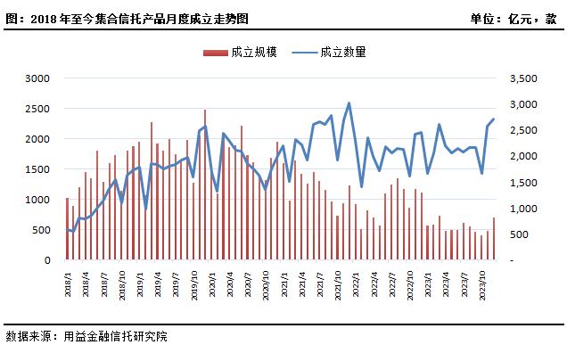 年末信托收益率“翘尾”！非标强势，标品“不增反减”