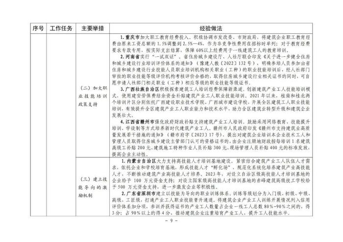 住房城乡建设部印发培育新时代建筑产业工人可复制经验做法清单（第一批）