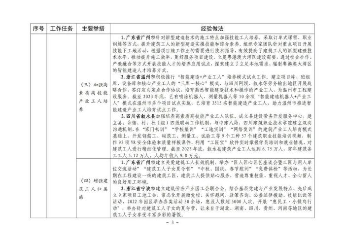 住房城乡建设部印发培育新时代建筑产业工人可复制经验做法清单（第一批）