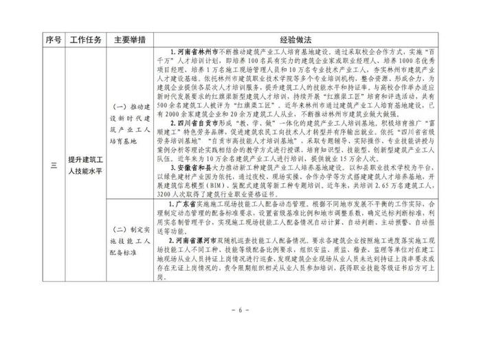 住房城乡建设部印发培育新时代建筑产业工人可复制经验做法清单（第一批）