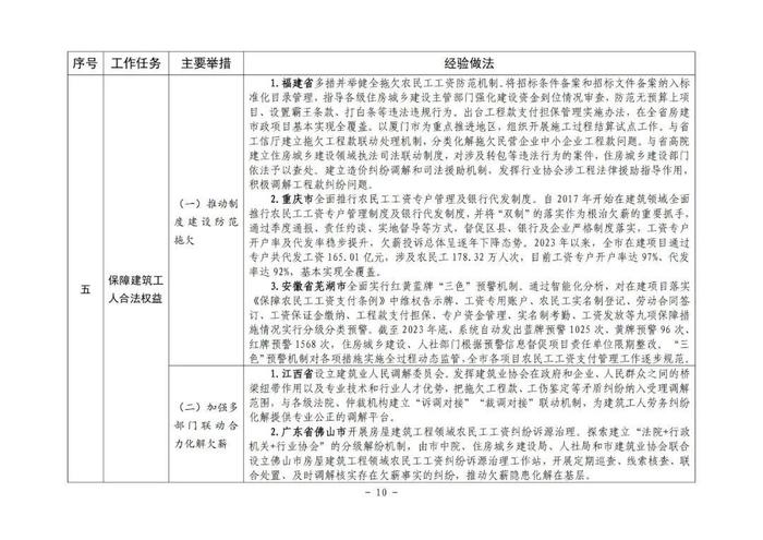 住房城乡建设部印发培育新时代建筑产业工人可复制经验做法清单（第一批）