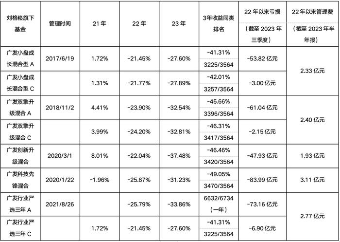 广发基金刘格崧2年亏掉332亿揭秘：旗下基金集体精准高位接盘国联股份、锦浪科技和晶澳科技（上）