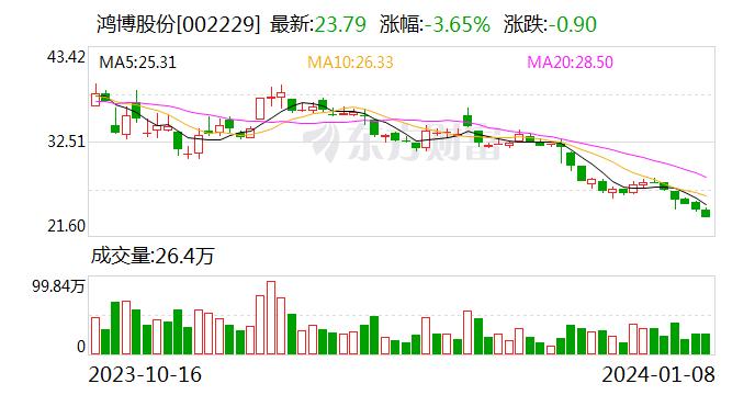 鸿博股份：公司控股股东寓泰控股持有的公司4.62%股份被扣划至巴中市国有资本运营集团有限公司的证券账户