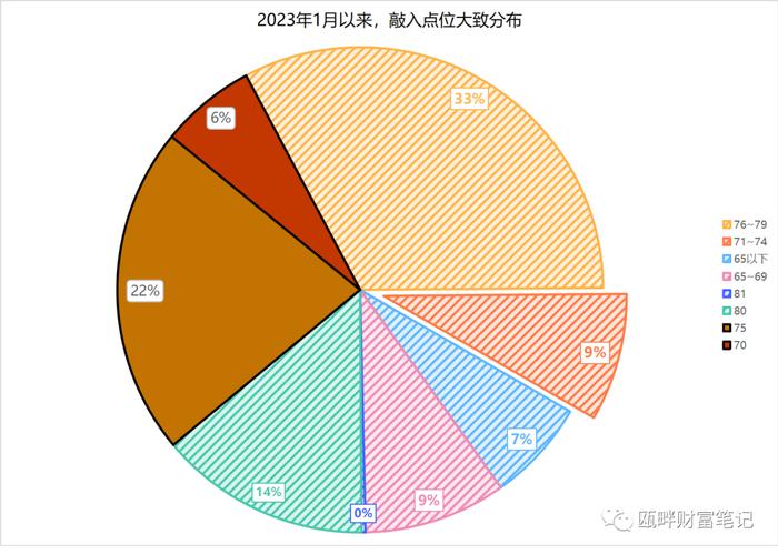 中证500、1000进入雪球第一集中敲入点位上沿