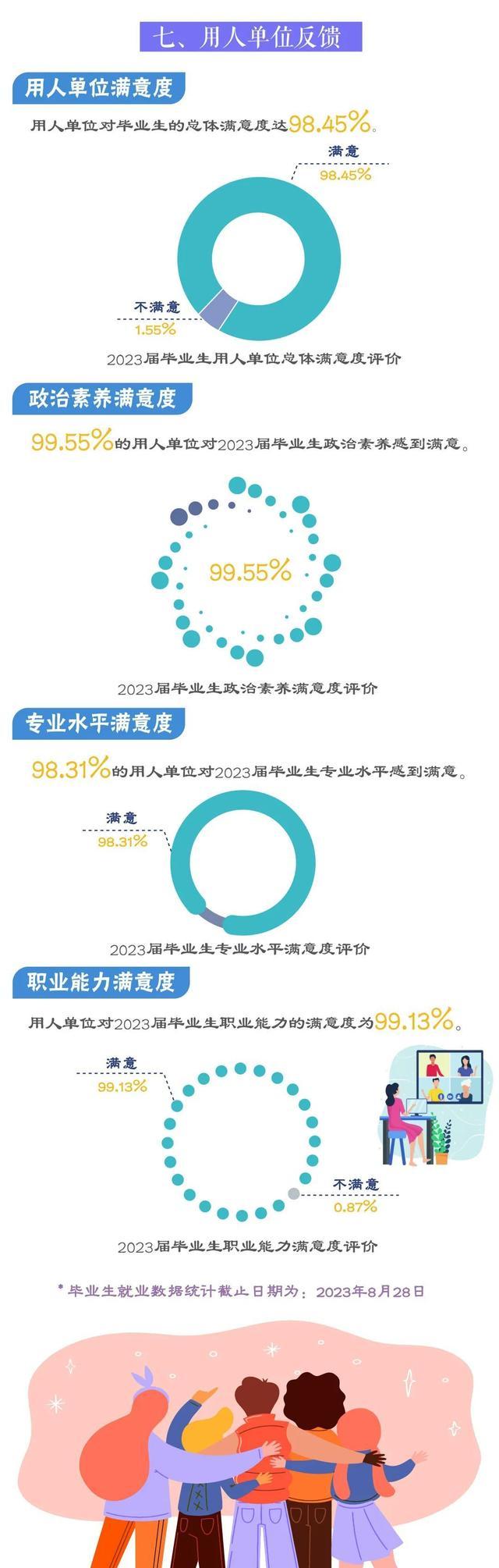 毕业生都去哪里了？沪上多校发布2023就业质量报告