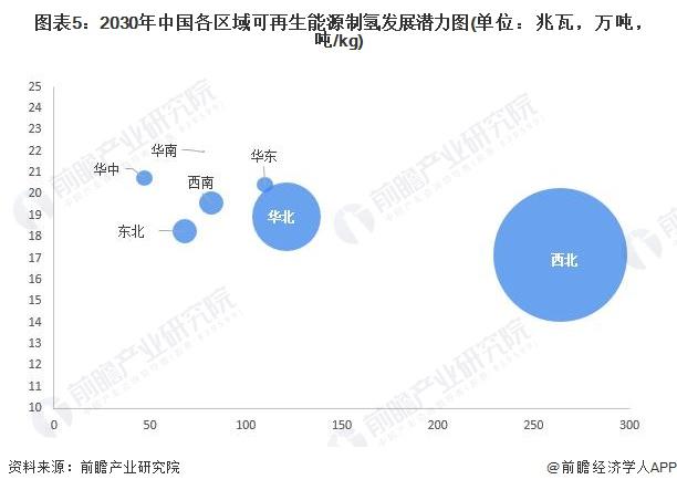 2024年中国可再生能源制氢行业区域竞争格局分析 西北地区发展领先【组图】