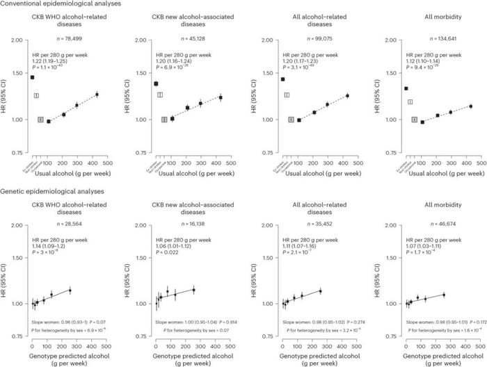 《自然·医学》：北大/牛津团队分析超50万国人数据发现，饮酒与男性患61种疾病的风险上升有关