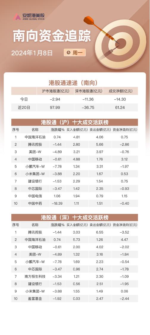 南向资金1月8日净流出超14亿：大幅买入中海油 抛售腾讯及中兴国际