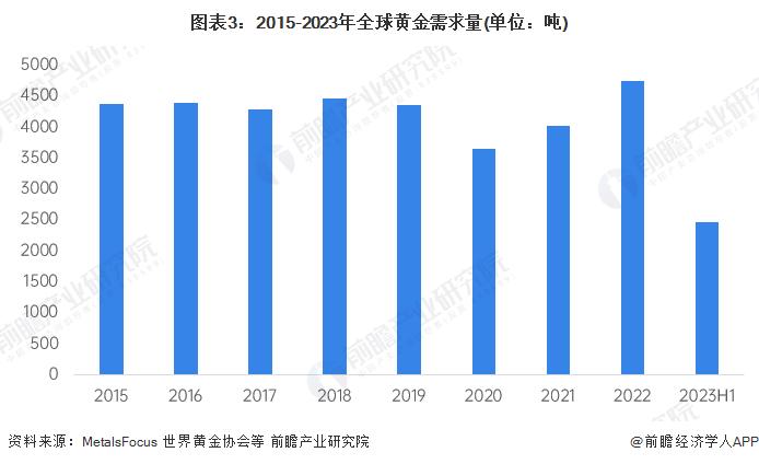 这泼天的财富！沙特又发现世界级金矿，长达125公里【附全球黄金市场供需现状分析】