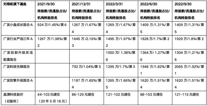 广发基金刘格崧2年亏掉332亿揭秘：旗下基金集体精准高位接盘国联股份、锦浪科技和晶澳科技（上）