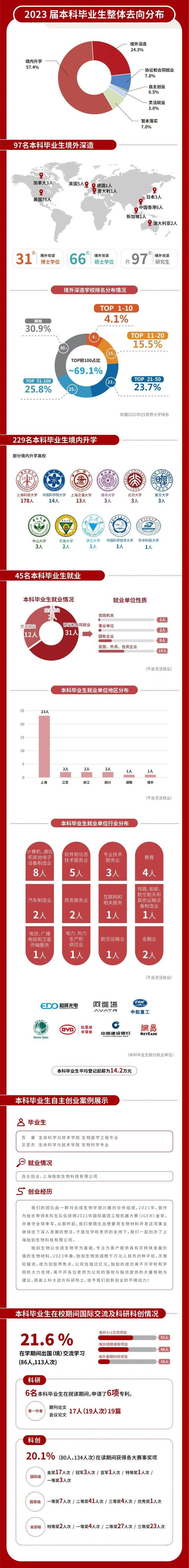 毕业生都去哪里了？沪上多校发布2023就业质量报告