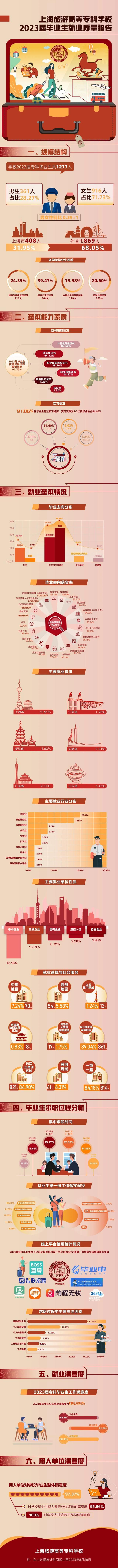 毕业生都去哪里了？沪上多校发布2023就业质量报告