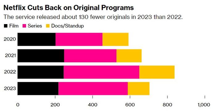 流媒体商疯狂“降本”，连“内容为王”的奈飞也砍掉了100多部剧集