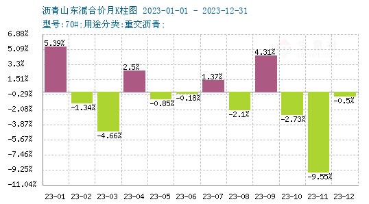 生意社：2024年沥青市场行情前瞻