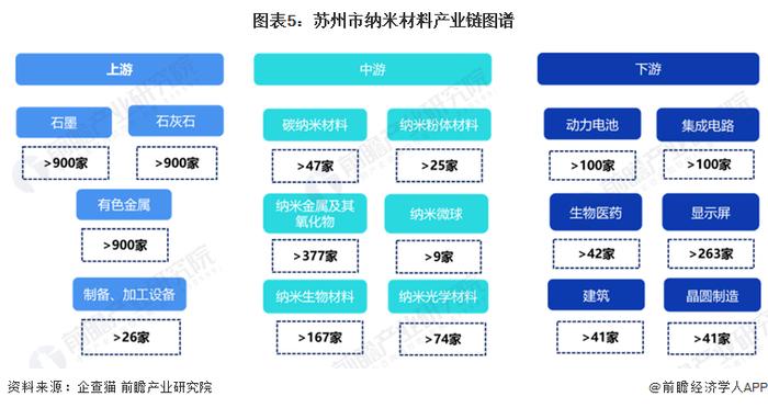 重磅！2024年苏州市纳米材料产业链全景图谱(附产业政策、产业链现状图谱、产业资源空间布局、产业链发展规划)