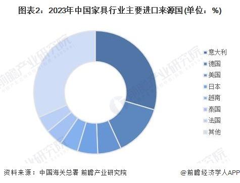 2024年中国家具行业进出口市场现状分析：家具进出口规模悬殊 浙江、广东为出口主力军【组图】