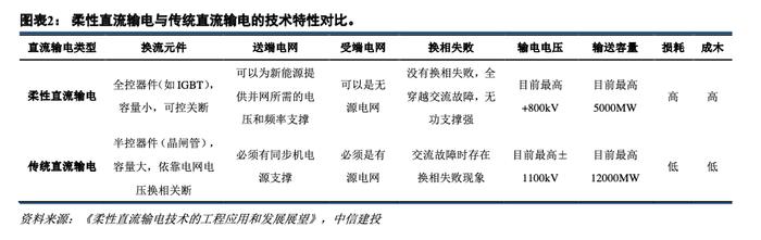 中信建投 | 每周观察：价值量大幅度提升，柔直换流阀具备强投资弹性