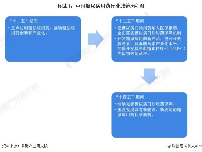 重磅！2024年中国及31省市糖尿病用药行业政策汇总及解读（全）