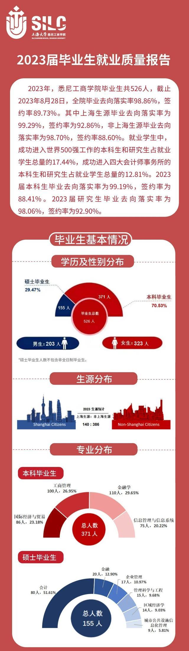 毕业生都去哪里了？沪上多校发布2023就业质量报告