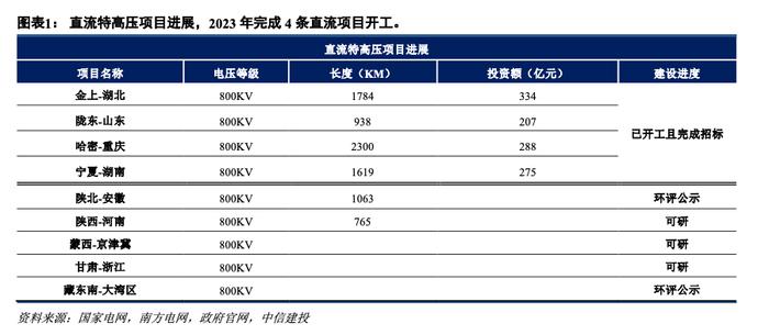 中信建投 | 每周观察：价值量大幅度提升，柔直换流阀具备强投资弹性