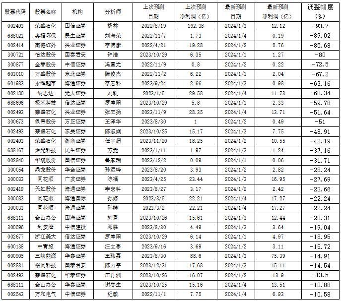 投研通观察|哈尔斯获上调去年盈利预测值近三成 荣盛石化被多家机构大幅下调2023年盈利预测值