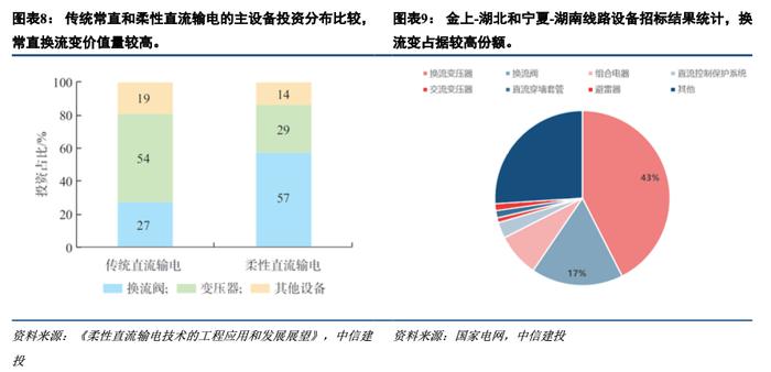 中信建投 | 每周观察：价值量大幅度提升，柔直换流阀具备强投资弹性