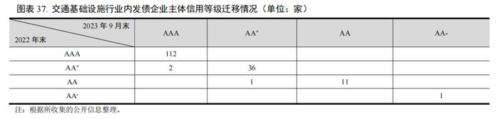 【行业研究】2023年交通基础设施行业信用回顾与2024年展望