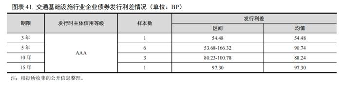 【行业研究】2023年交通基础设施行业信用回顾与2024年展望