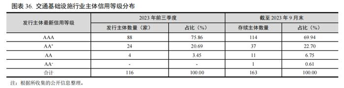 【行业研究】2023年交通基础设施行业信用回顾与2024年展望