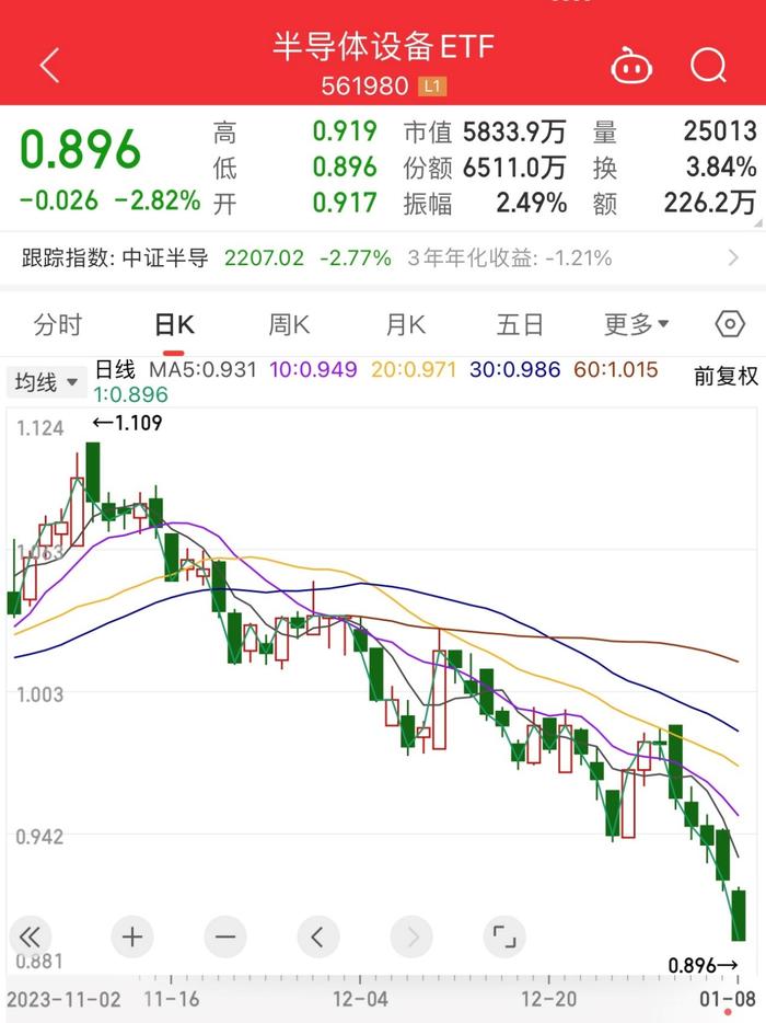 拓荆科技跌超5％，半导体设备ETF(561980)跌近3％再创上市新低！CES 2024召开在即，板块后续机会在哪？