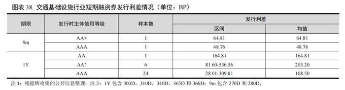 【行业研究】2023年交通基础设施行业信用回顾与2024年展望