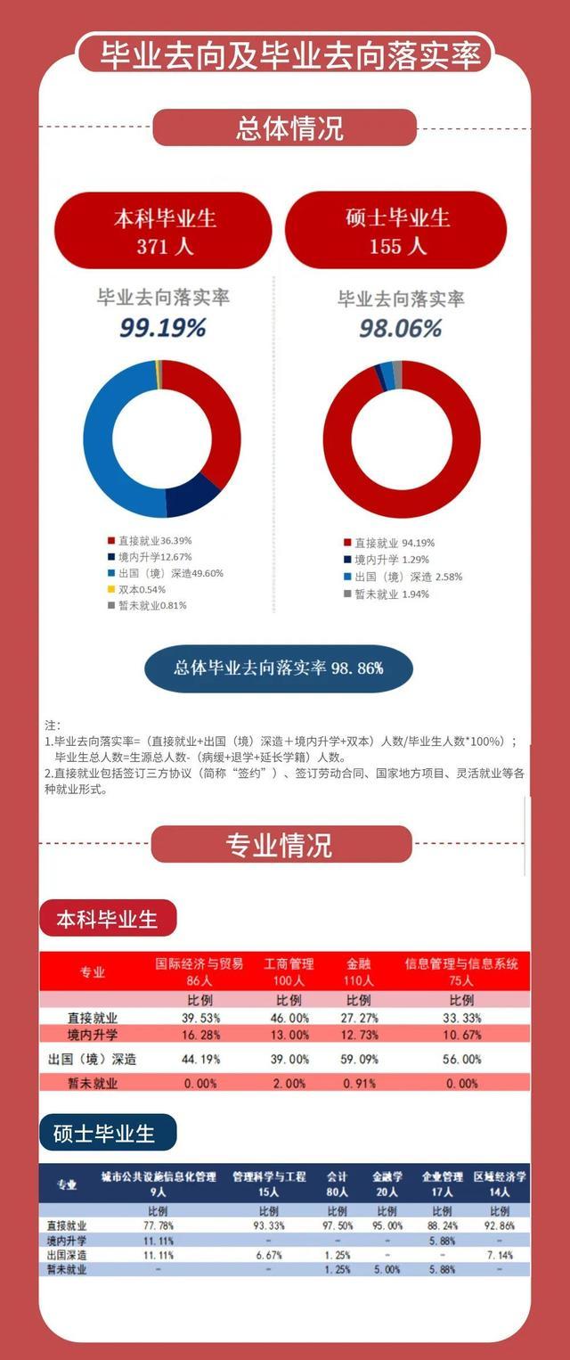 毕业生都去哪里了？沪上多校发布2023就业质量报告