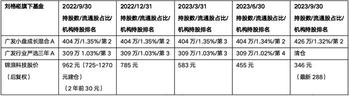 广发基金刘格崧2年亏掉332亿揭秘：旗下基金集体精准高位接盘国联股份、锦浪科技和晶澳科技（上）