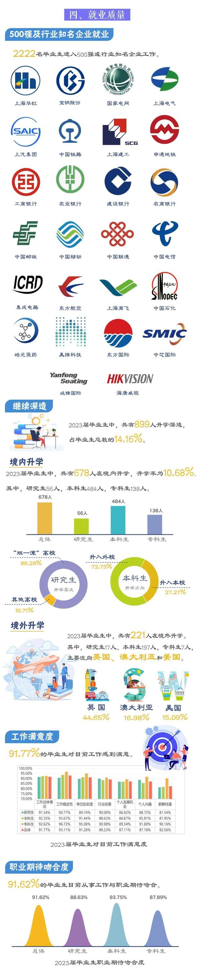 毕业生都去哪里了？沪上多校发布2023就业质量报告