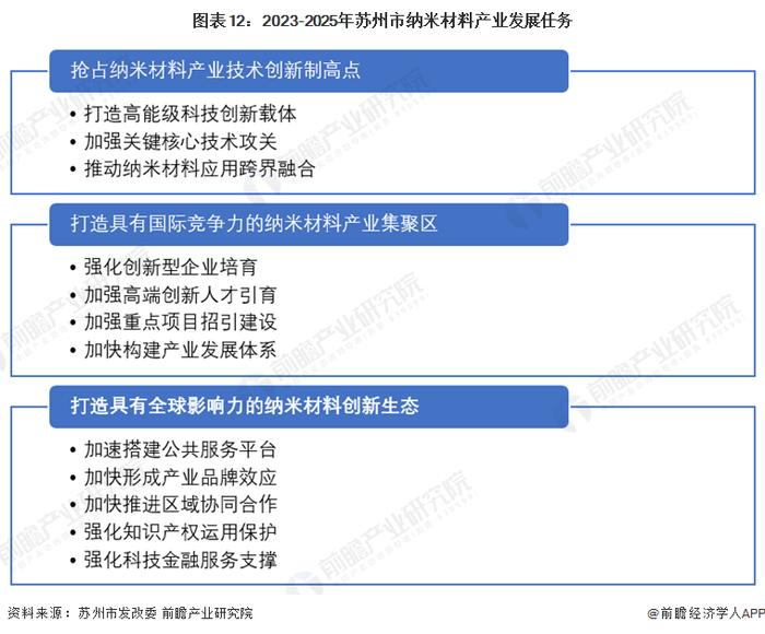 重磅！2024年苏州市纳米材料产业链全景图谱(附产业政策、产业链现状图谱、产业资源空间布局、产业链发展规划)