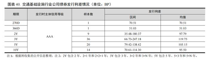 【行业研究】2023年交通基础设施行业信用回顾与2024年展望