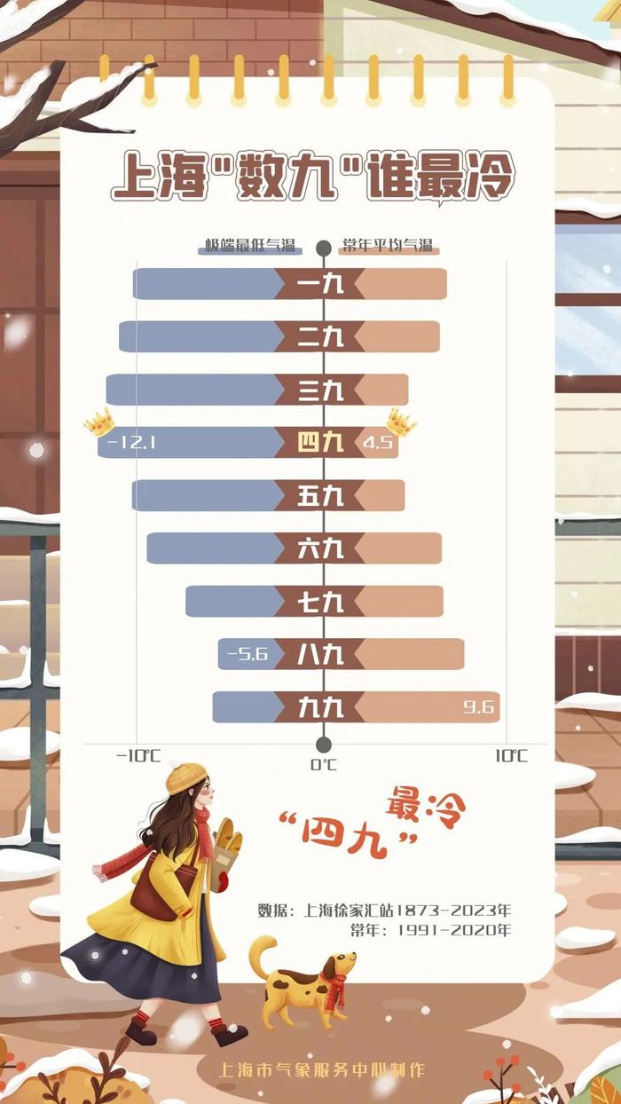 直冲15℃！上海“三九”逆向升温，随后48小时最低温骤降6-8℃，最冷时段公布→