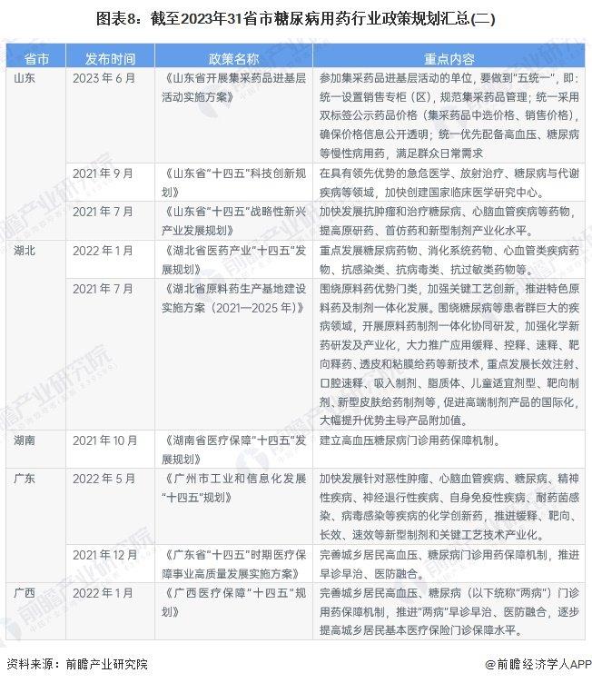 重磅！2024年中国及31省市糖尿病用药行业政策汇总及解读（全）