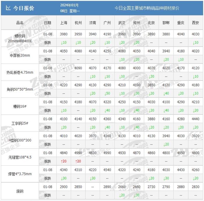 一泻千里！期钢跌超60！铁矿石跌破1000！钢价低点到来？