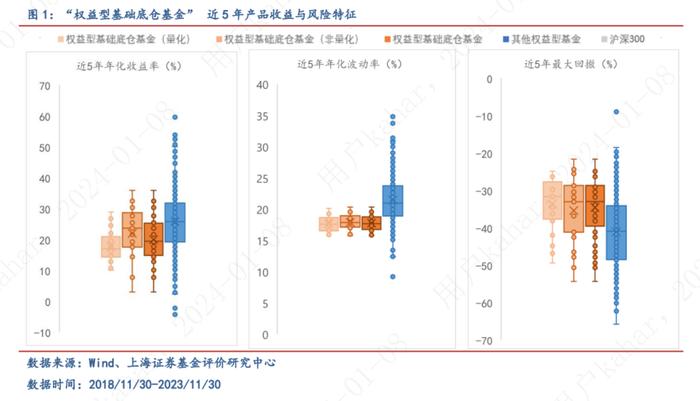 配置堂堂，允执厥中——权益型基础底仓基金画像