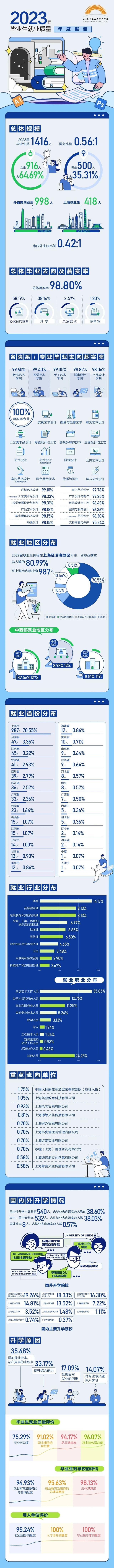 毕业生都去哪里了？沪上多校发布2023就业质量报告