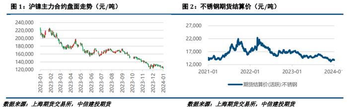 【建投有色】镍&不锈钢周报|镍价关注成本支撑，不锈钢锚定需求