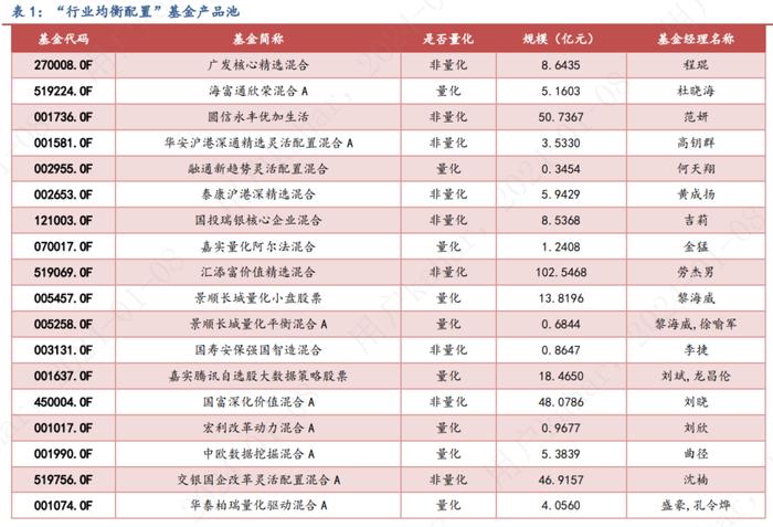 配置堂堂，允执厥中——权益型基础底仓基金画像